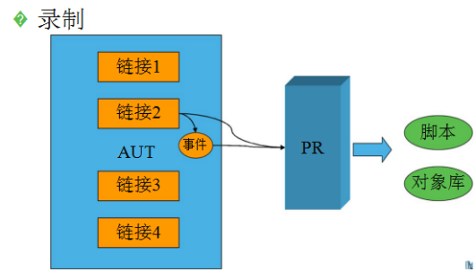 性能測試工作原理