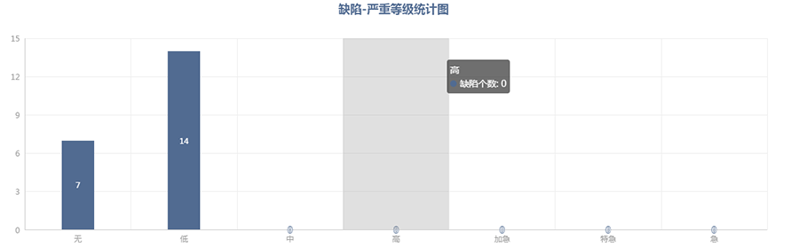 缺陷嚴重等級統(tǒng)計圖