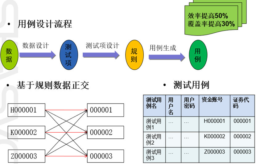 基于測試數(shù)據(jù)模板來設(shè)計測試用例