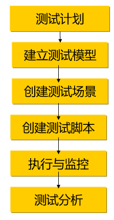 性能測試過程