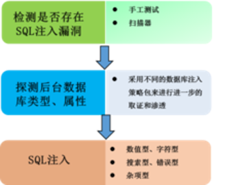 進行sql注入測試的方法