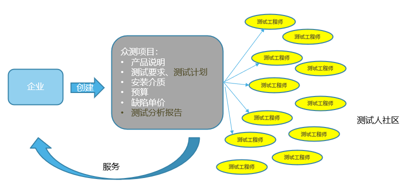 構(gòu)建眾包測(cè)試生態(tài)