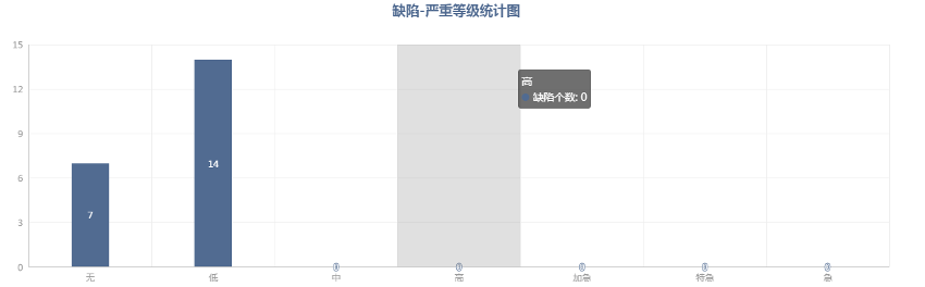 缺陷嚴(yán)重等級統(tǒng)計圖