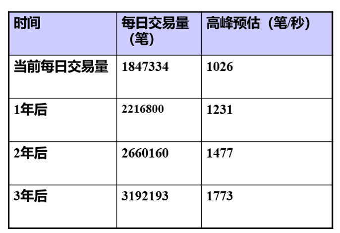 確定性能需求