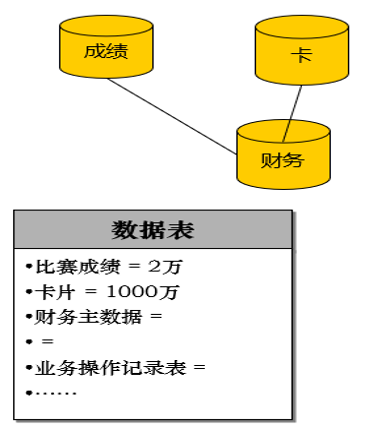 確定系統(tǒng)的數(shù)據(jù)模型