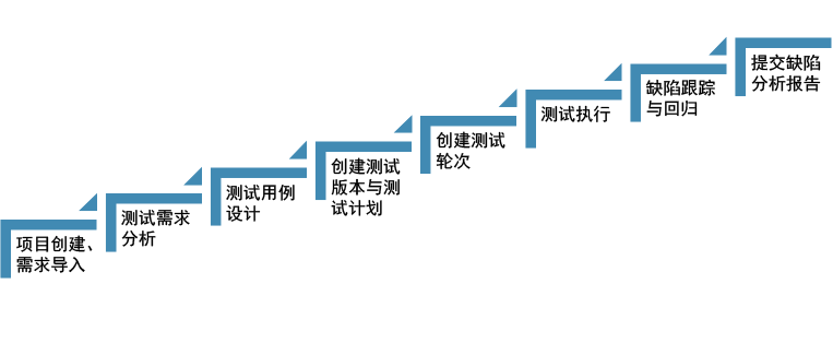 測(cè)試管理的流程方法論