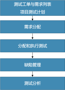 QA與測試：測試大綱、測試用例、測試計劃與測試報告