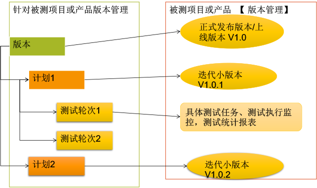 面向測試：設(shè)計、導(dǎo)入、編輯測試用例