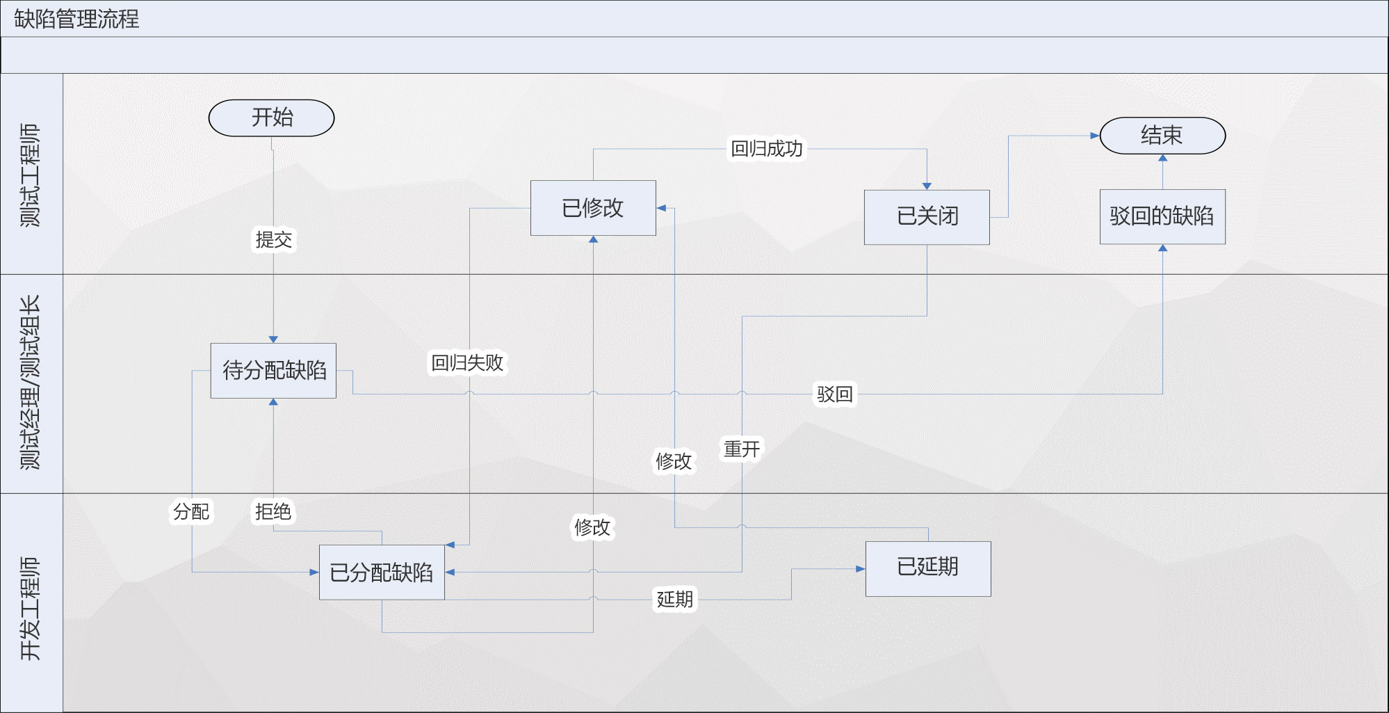 面向測試：缺陷管理