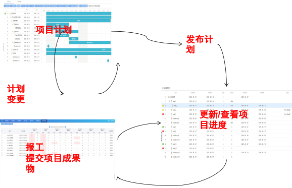 項目管理：工時、計劃與進度、風(fēng)險管理