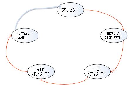 軟件開(kāi)發(fā)生命周期