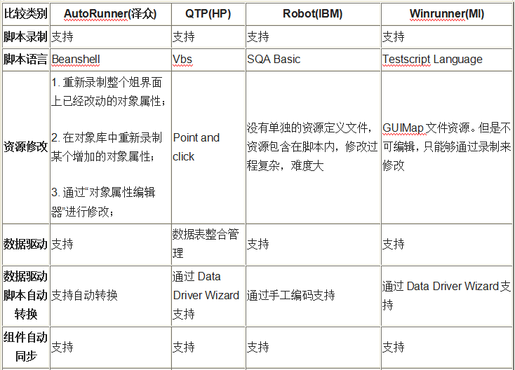 AR、QTP等4款自動(dòng)化測(cè)試工具的對(duì)比