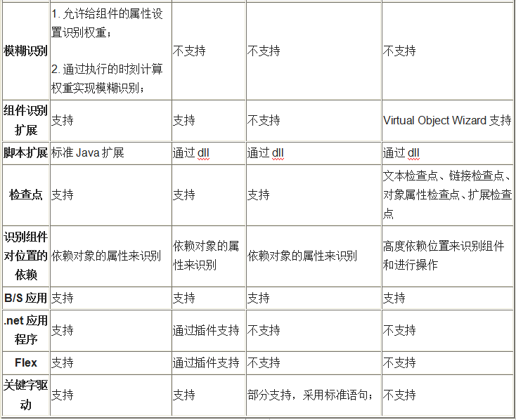 AR、QTP等4款自動(dòng)化測(cè)試工具的對(duì)比