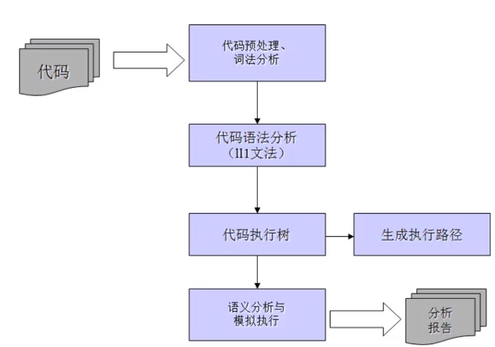 CodeAnalyzer（代碼質量管理）